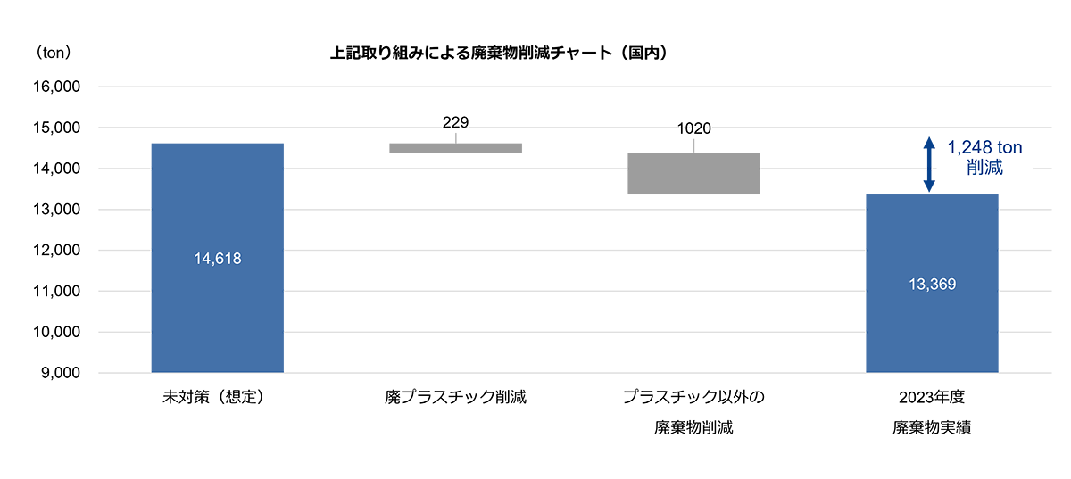 3R実施による廃棄物削減チャート - 国内