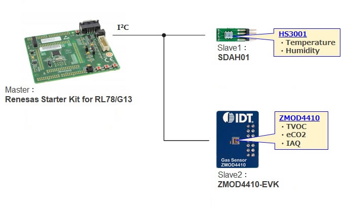 Environmental sensor solution