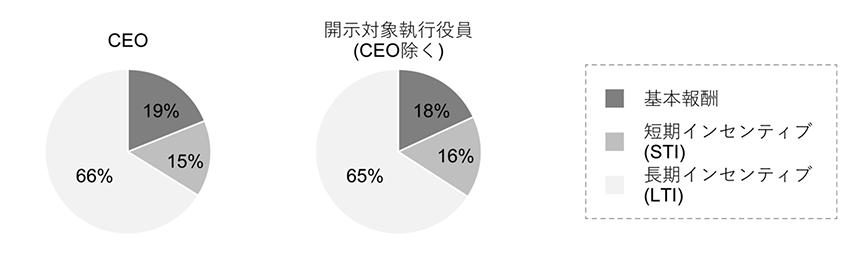 当社が開示対象とする執行役員の報酬構成