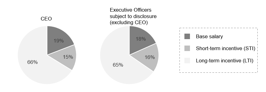 The compensation mix for Executive Officers disclosed by the Company