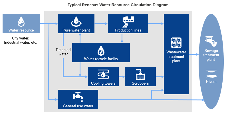 Typical Renesas Water Resource Circulation Diagram