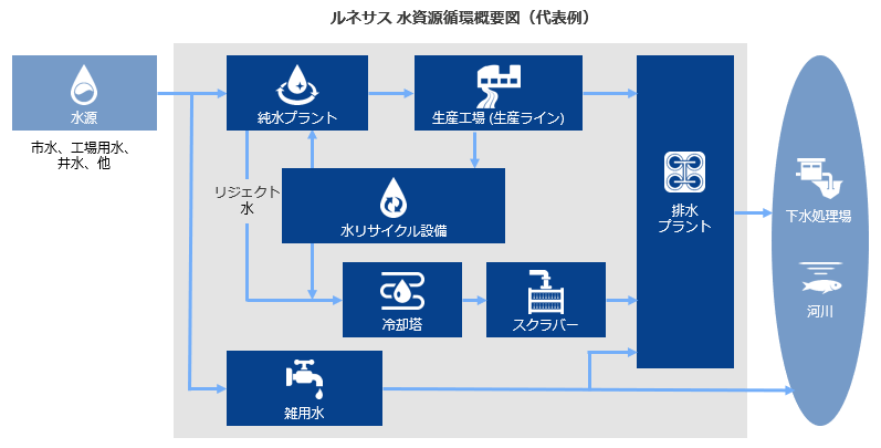 ルネサス 水資源循環概要図（代表例）