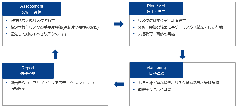 人権デューディリジェンス活動プロセス