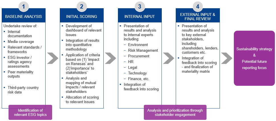 Materiality Assessmment Process Overview