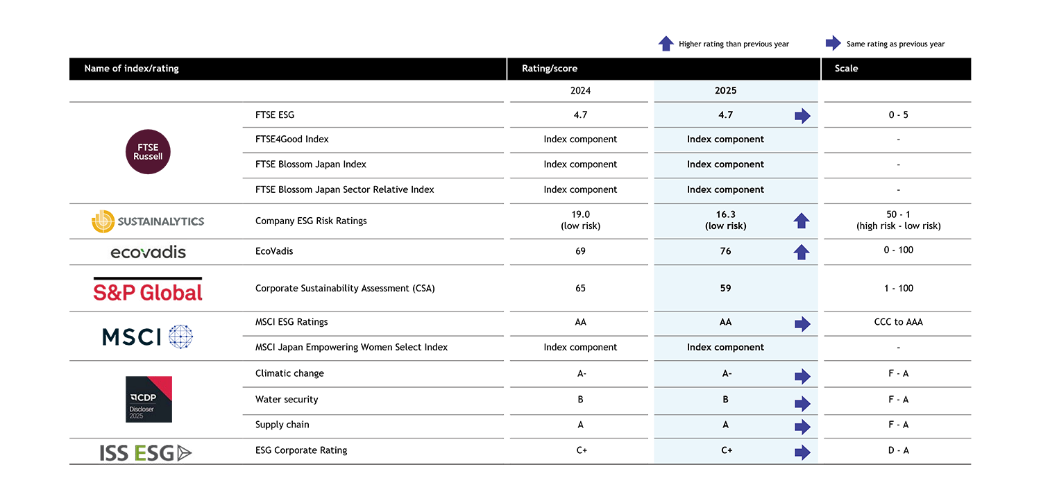 ESG Ratings and Indices Chart