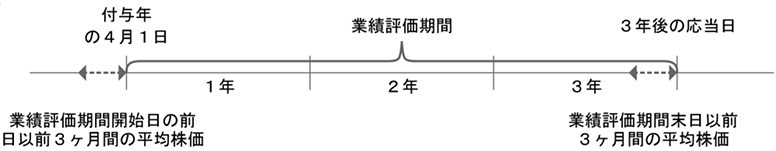 当社TSRの伸長率