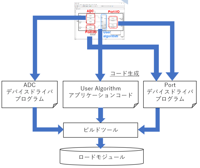 コード生成とビルド