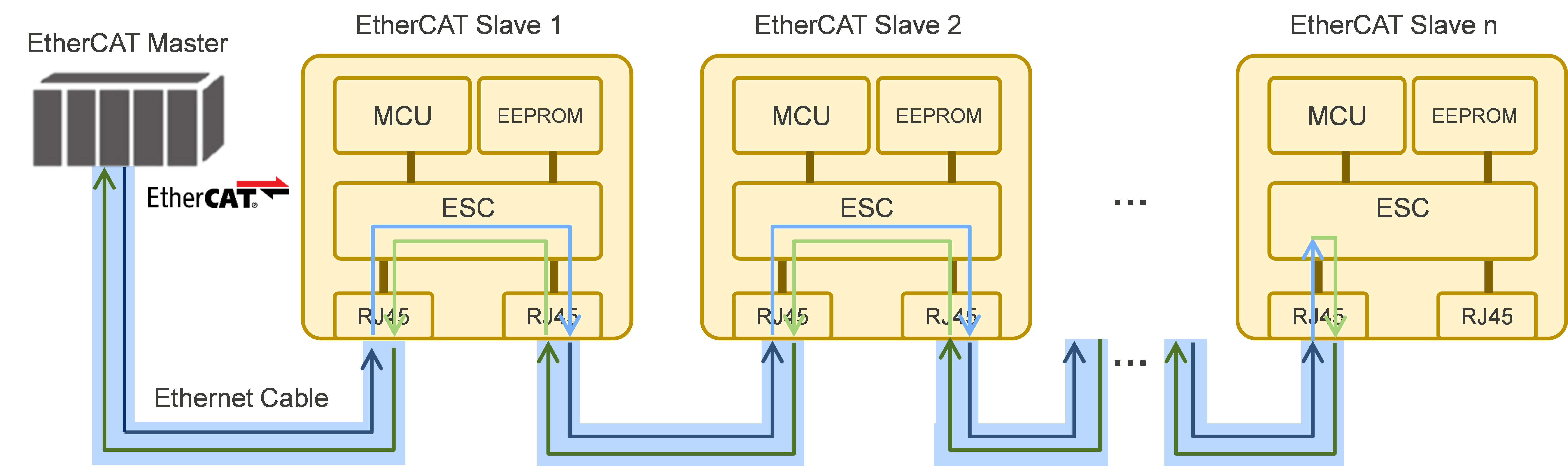 ethercat-communication