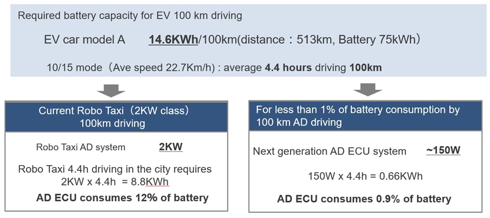 Required battery capacity for EV 100km driving