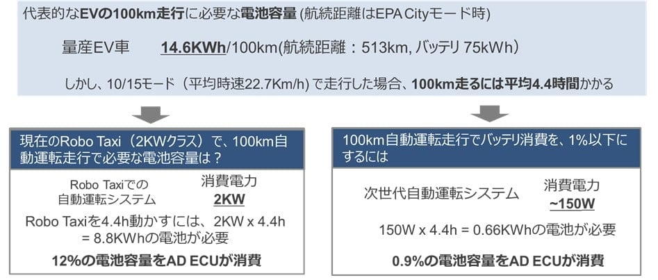 代表的なEVの100km走行に必要な電池容量