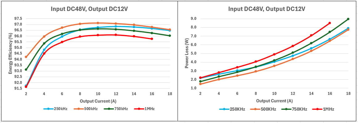 EVB-RTP100E005G1FL Efficiency and Total Power Loss Trends vs. Load and Switching Frequency Graphs showing the EVB-RTP100E005G1FL efficiency and total power loss trends vs. load and switching frequency.