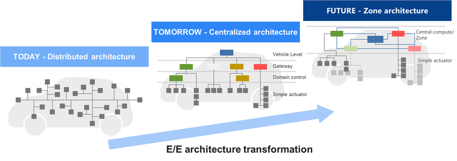 Evolution of E/E Architecture