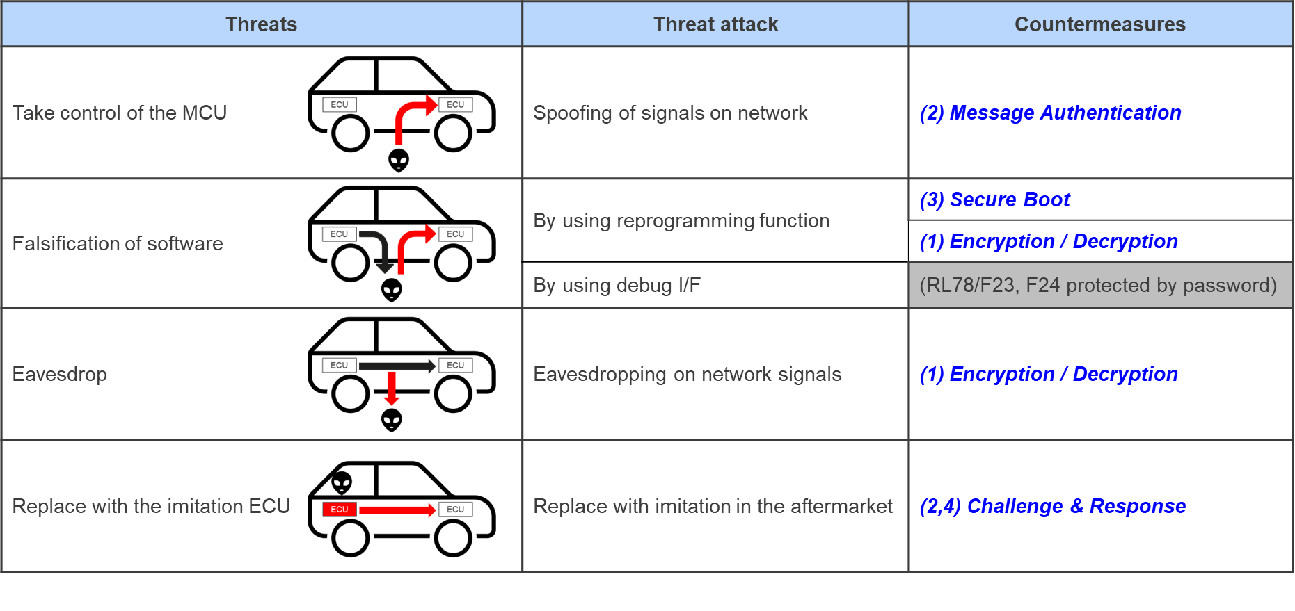 Example of Threats to the actuator domain and countermeasures