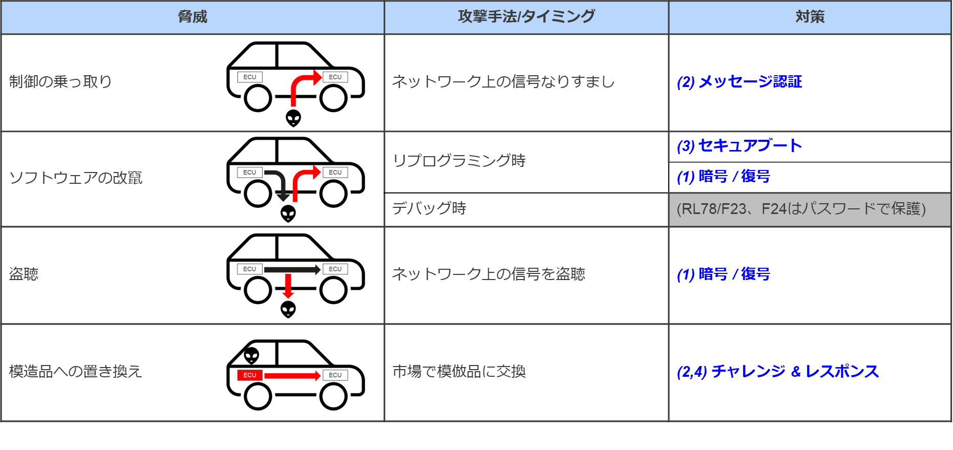 アクチュエータ領域への脅威と対策例