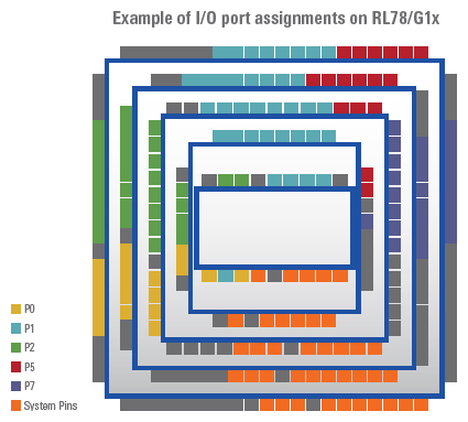 Example of I/O port assignments on RL78/G1x