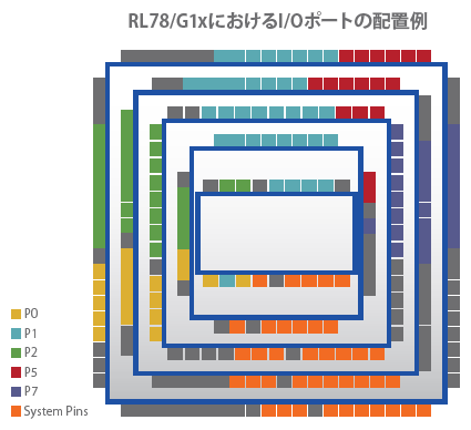 RL78/G1xにおけるI/Oポートの配置例