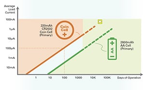 Energy Harvesting Extends Product Lifetime