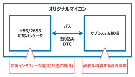 拡張インタフェースの提供