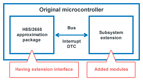 Extension interface provided