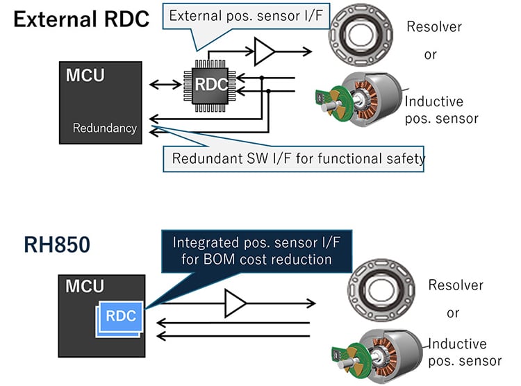 Comparison of External RDC and Internal RDC