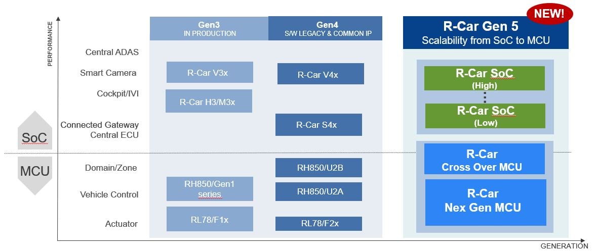 R-Car Gen 5 Product Family
