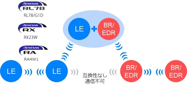 Bluetooth無線規格