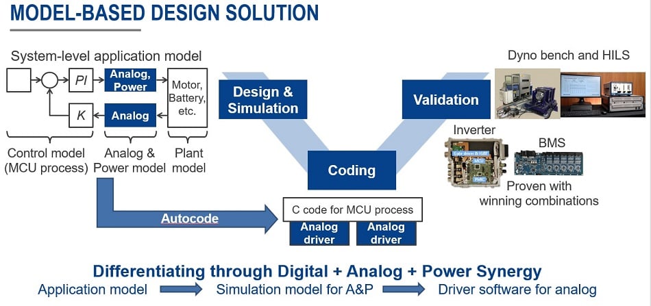 fig-5 model based design solution