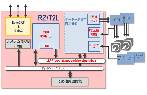 図1：RZ/T2L概要ブロック図