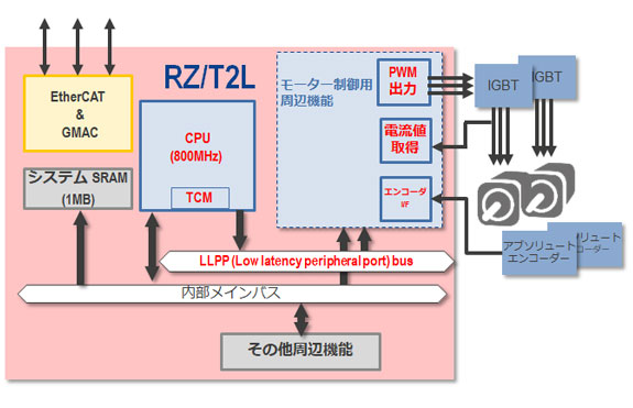 図1:RZ/T2L概要ブロック図