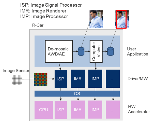 Fig1 ADAS/AD computer vision system