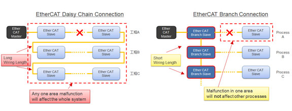 Figure 2: Effect of Branching Slaves Utilizing 3 EtherCAT Ports