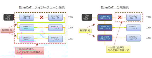 図2:EtherCAT 3portを活用した分岐スレーブの効果