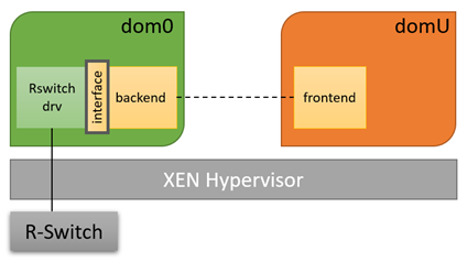 POC sw configuration