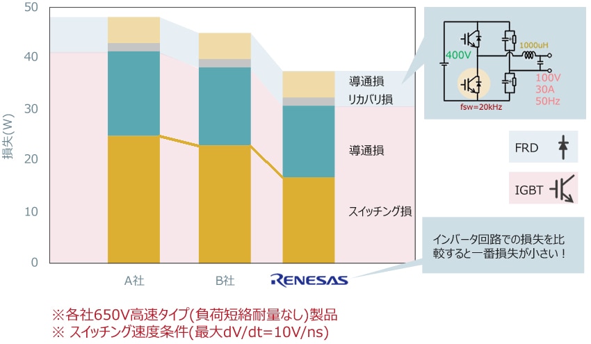 実測結果に基づく損失シミュレーションの結果比較