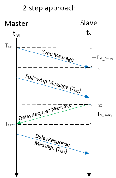 Figure 2: Time synchronization approaches: 2 step