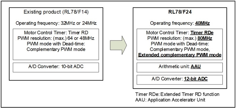 Fig 3 RL78/F24 Motor Control Function