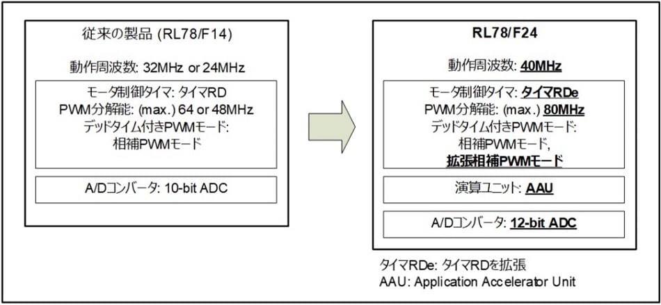 Fig 3 RL78/F24 Motor Control Function (ja)