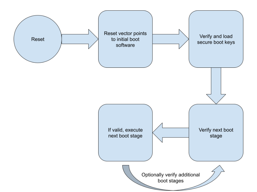 Achieving A Root Of Trust With Secure Boot In Automotive RH850 And R Achieving A Root Of Trust With Secure Boot In Automotive RH850 And R