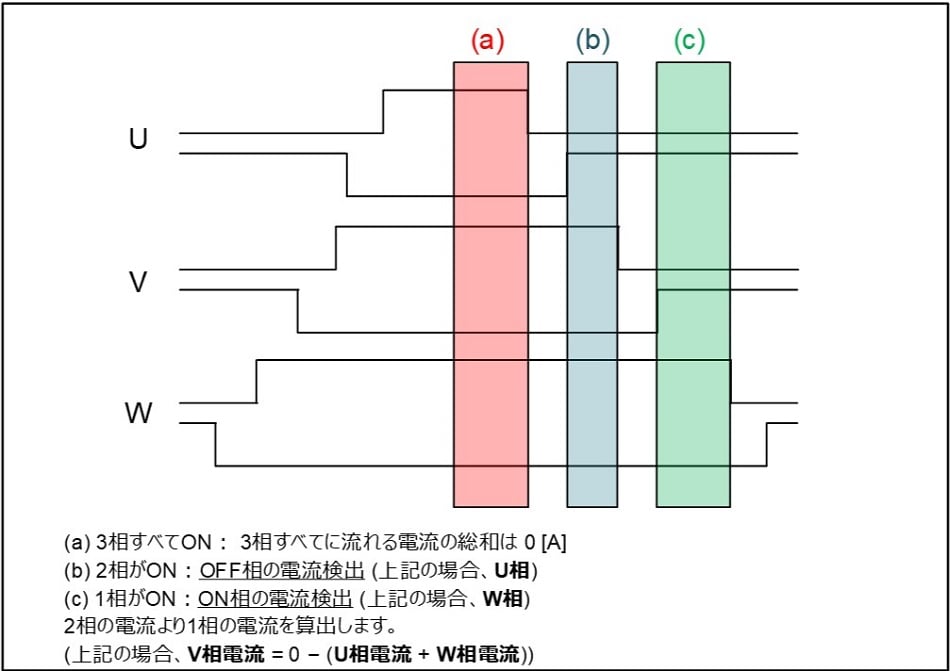 Fig 4 Current Detection for Single-Shunt Each Phase (ja)