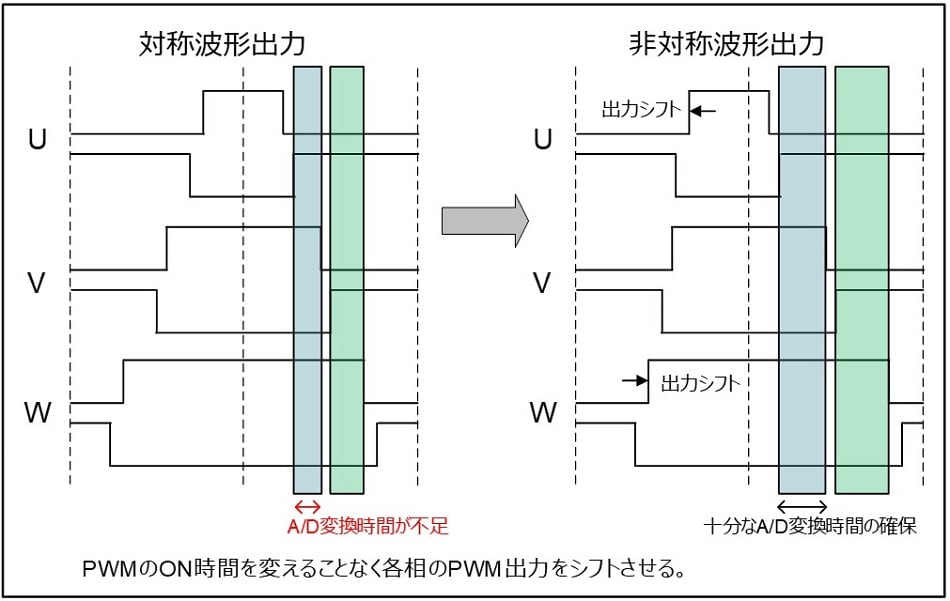 Fig 5 Phase Shift for Single-shunt Current Detection (ja)