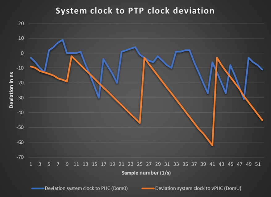 Figure 7: Deviation of system clock to (v)PHC