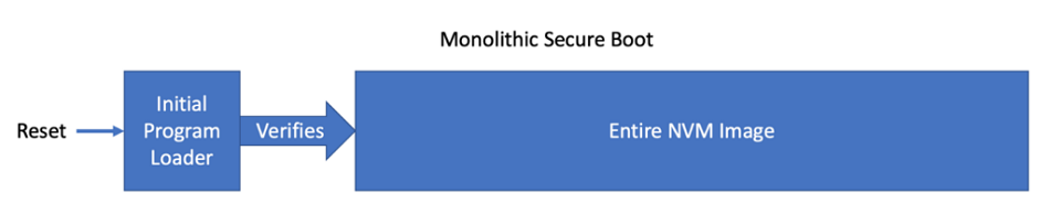 fig7 Monolithic Secure Boot