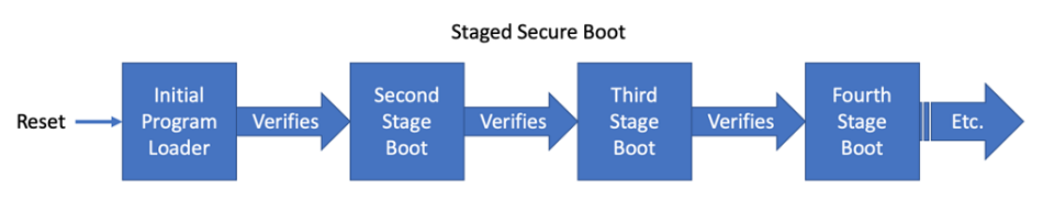 fig8 Staged Secure Boot