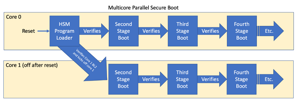 fig9 Multicore Parallel Secure Boot