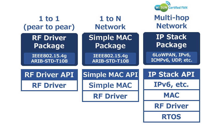 Software Stacks That Facilitate System Design
