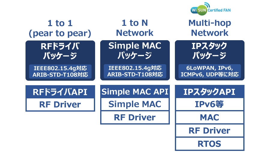 システム設計を容易にするソフトウェアスタック