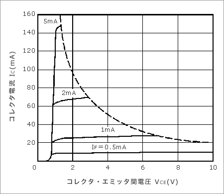 図１０　ダーリントン型のコレクタ電流(IC)　vs　コレクタ・エミッタ間電圧(VCE)の例