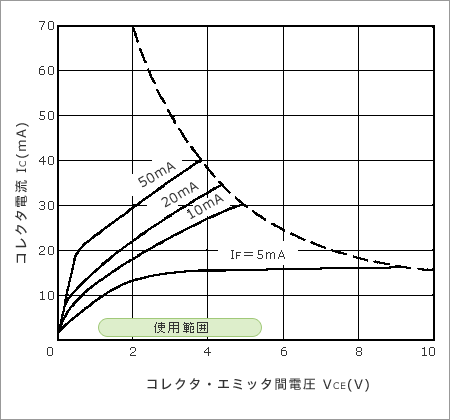 図１４　スイッチングレギュレータの帰還回路でのフォトカプラ使用範囲