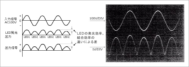 図3 入力と出力の動作波形