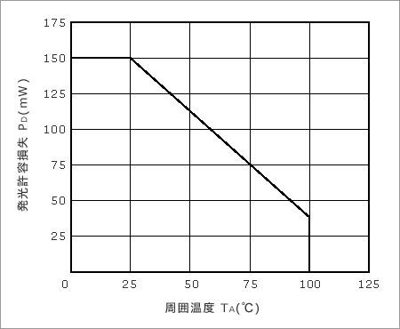図４　発光許容損失PD vs　周囲温度TAの例